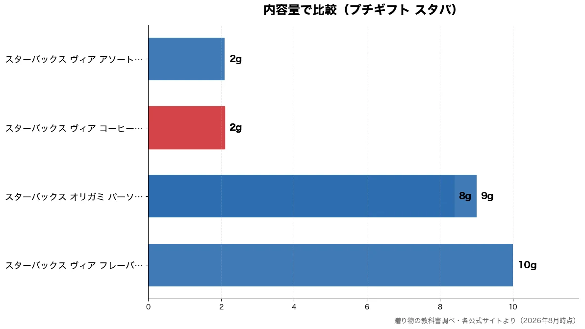 内容量の比較チャート（スターバックス ヴィア  2g・スターバックス ヴィア  2g・スターバックス ヴィア  2g・スターバックス オリガミ 8g）