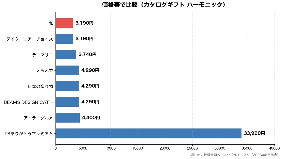 価格帯の比較チャート(テイク・ユア・チョイス 3,190円・和 3,190円・ラ・マリエ 3,740円・BEAMS DESIGN 4,290円)