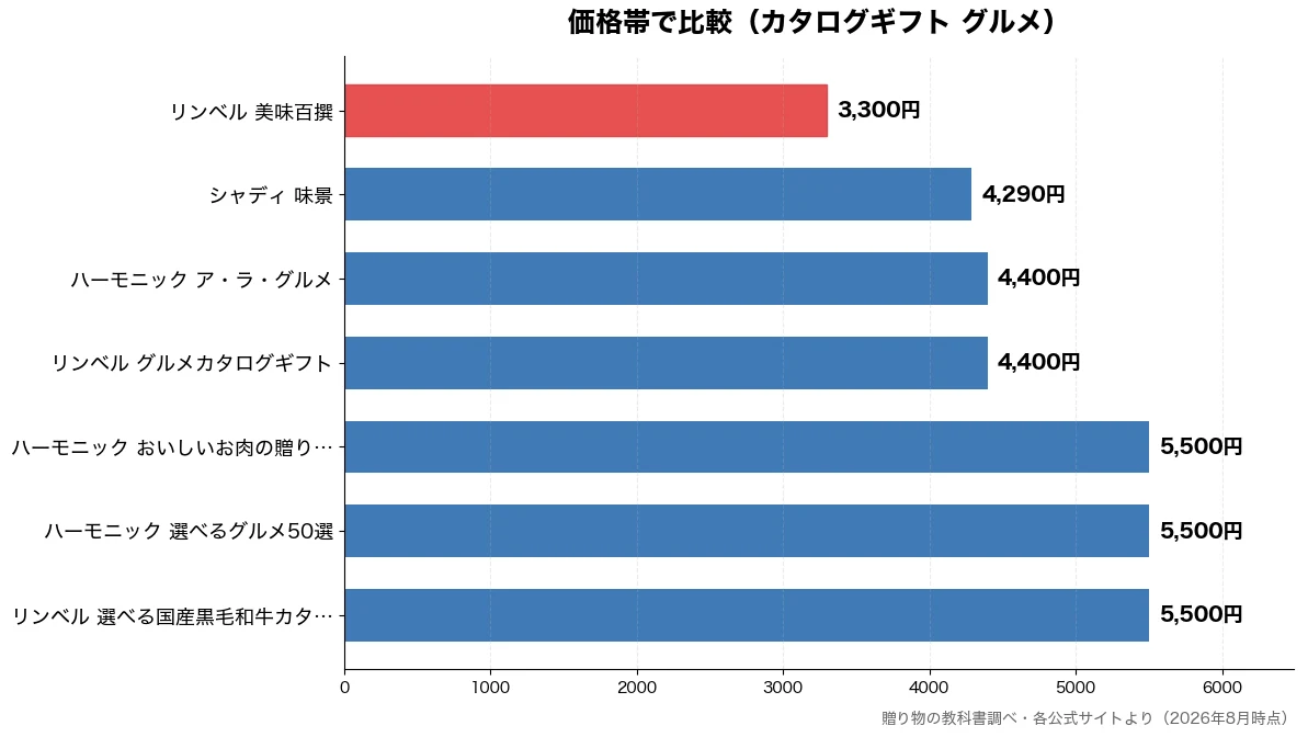 価格帯の比較チャート（リンベル 美味百撰 3,300円・シャディ 味景 4,290円・リンベル グルメカタログ 4,400円・ハーモニック ア・ラ・グ 4,400円）