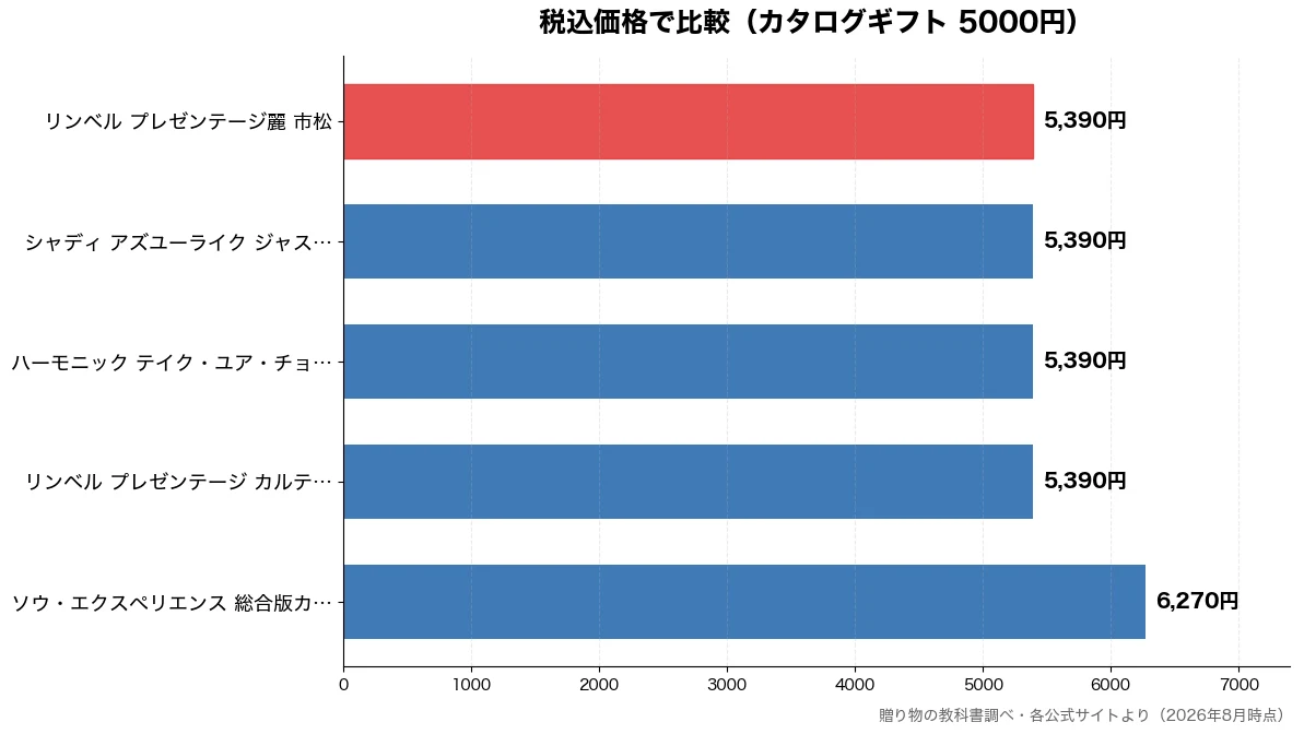 税込価格の比較チャート(リンベル プレゼンテージ 5,390円・ハーモニック テイク・ユ 5,390円・シャディ アズユーライク 5,390円・リンベル プレゼンテージ 5,390円)