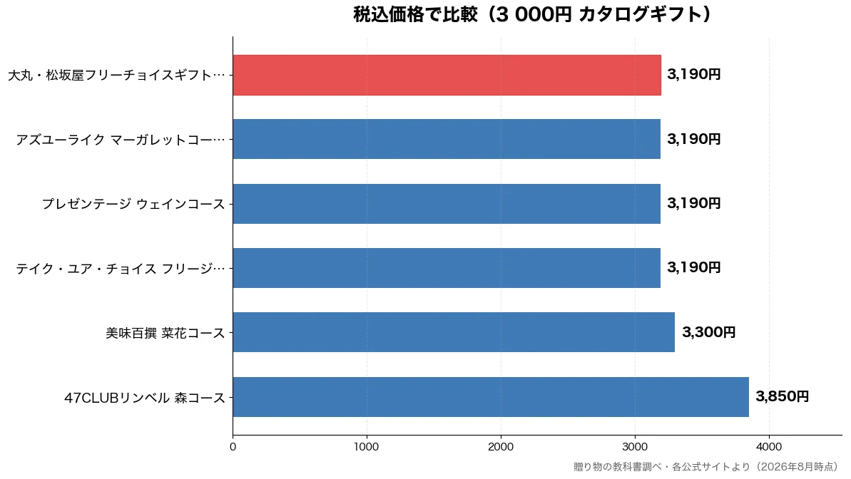 税込価格の比較チャート(テイク・ユア・チョイス 3,190円・プレゼンテージ ウェイン 3,190円・アズユーライク マーガレ 3,190円・大丸・松坂屋フリーチョイ 3,190円)