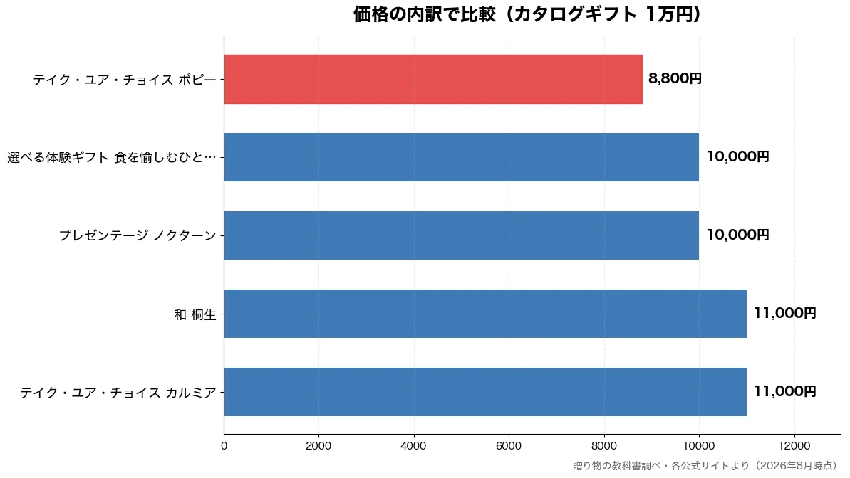 価格の内訳の比較チャート（テイク・ユア・チョイス  8,800円・プレゼンテージ ノクター 10,000円・選べる体験ギフト 食を愉 10,000円・テイク・ユア・チョイス  11,000円）