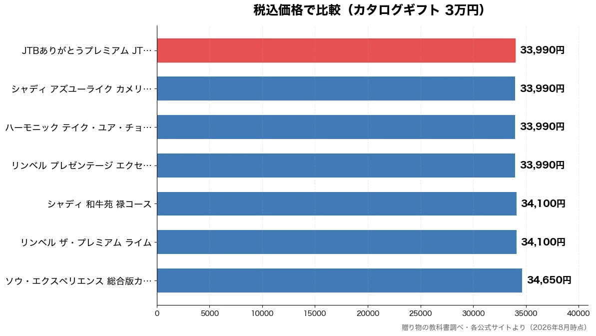 税込価格の比較チャート（リンベル プレゼンテージ 33,990円・ハーモニック テイク・ユ 33,990円・シャディ アズユーライク 33,990円・JTBありがとうプレミア 33,990円）