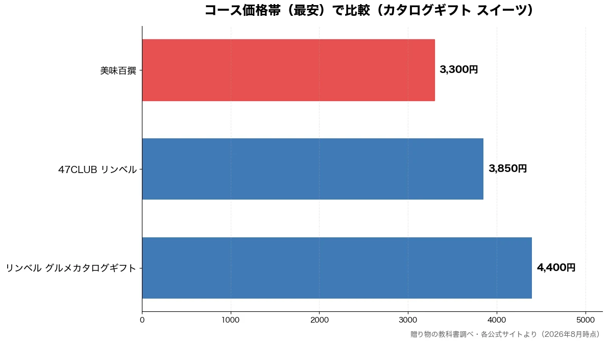 コース価格帯(最安)の比較チャート(美味百撰 3,300円・47CLUB リンベル 3,850円・リンベル グルメカタログ 4,400円)