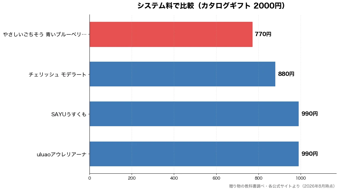 システム料の比較チャート(やさしいごちそう 青いブ 770円・チェリッシュ モデラート 880円・uluaoアウレリアーナ 990円・SAYUうすくも 990円)