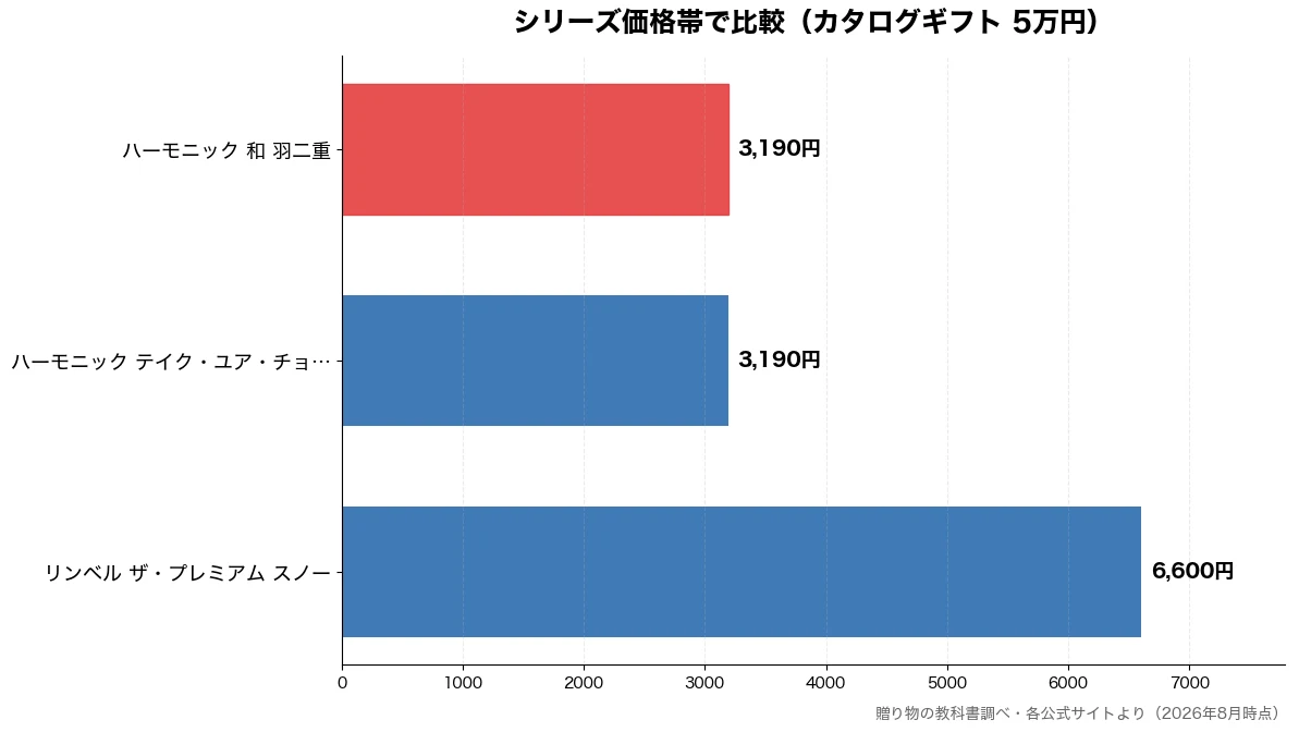 シリーズ価格帯の比較チャート(ハーモニック テイク・ユ 3,190円・ハーモニック 和 羽二重 3,190円・リンベル ザ・プレミアム 6,600円)