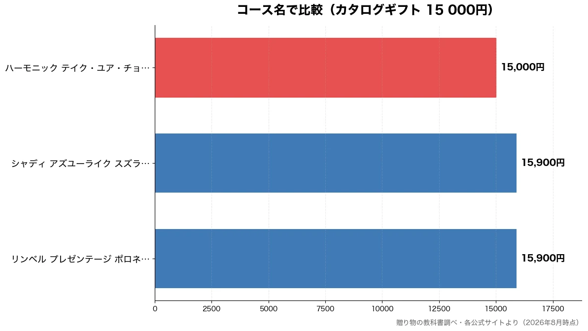 コース名の比較チャート(ハーモニック テイク・ユ 15,000円・リンベル プレゼンテージ 15,900円・シャディ アズユーライク 15,900円)