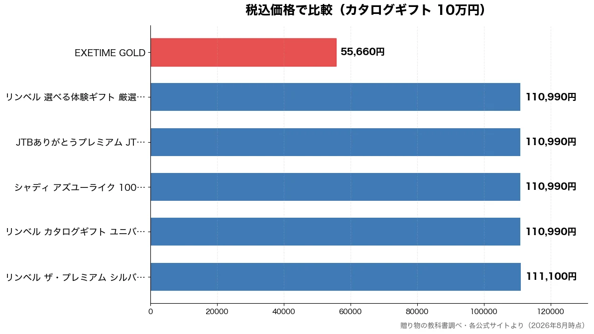 税込価格の比較チャート(EXETIME GOLD 55,660円・リンベル カタログギフト 110,990円・シャディ アズユーライク 110,990円・JTBありがとうプレミア 110,990円)