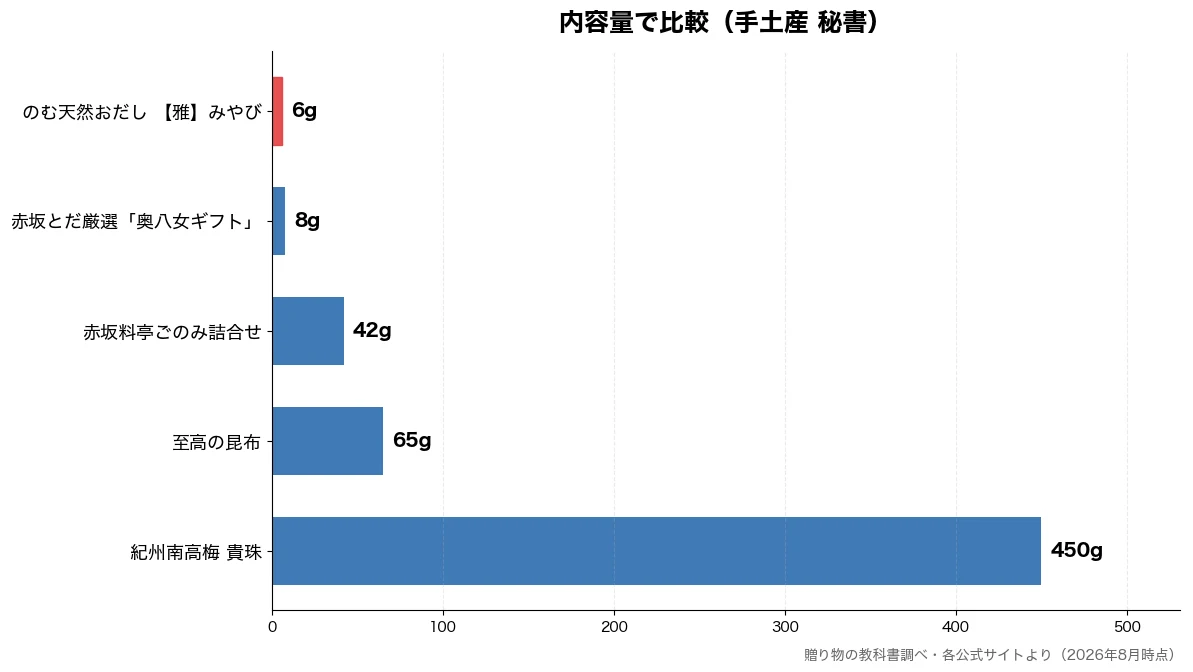 内容量の比較チャート（のむ天然おだし 【雅】み 6g・赤坂とだ厳選「奥八女ギフ 8g・赤坂料亭ごのみ詰合せ 42g・至高の昆布 65g）