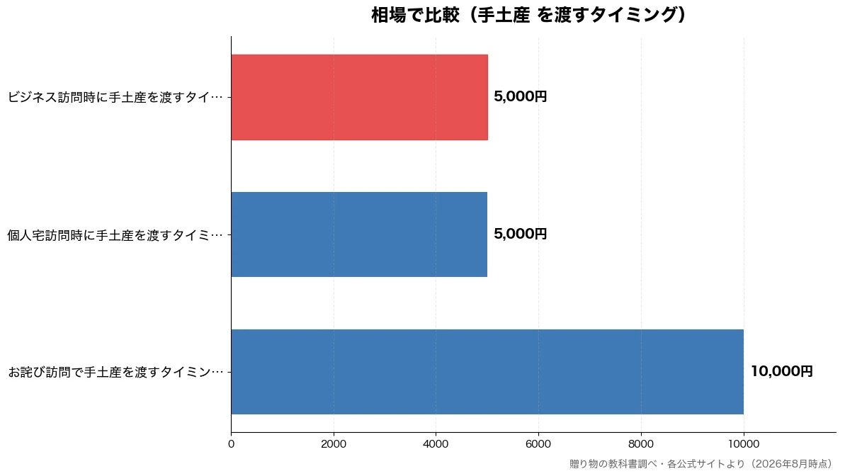 相場の比較チャート(個人宅訪問時に手土産を渡 5,000円・ビジネス訪問時に手土産を 5,000円・お詫び訪問で手土産を渡す 10,000円)