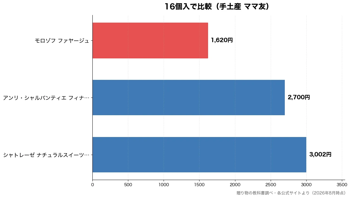 16個入の比較チャート（モロゾフ ファヤージュ 1,620円・アンリ・シャルパンティエ 2,700円・シャトレーゼ ナチュラル 3,002円）