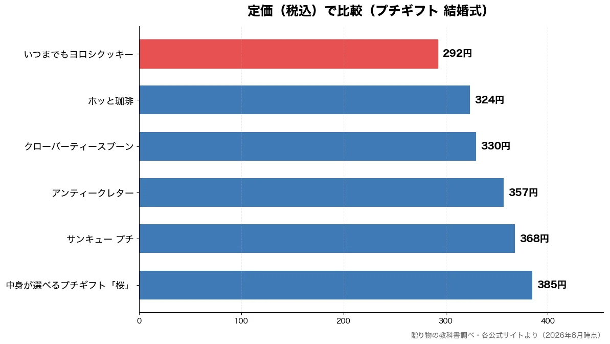 定価(税込)の比較チャート(いつまでもヨロシクッキー 292円・ホッと珈琲 324円・クローバーティースプーン 330円・アンティークレター 357円)