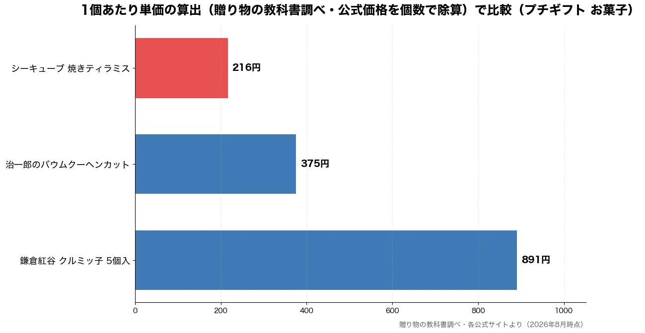 1個あたり単価の算出(贈り物の教科書調べ・公式価格を個数で除算)の比較チャート(シーキューブ 焼きティラ 216円・治一郎のバウムクーヘンカ 375円・鎌倉紅谷 クルミッ子 5 891円)