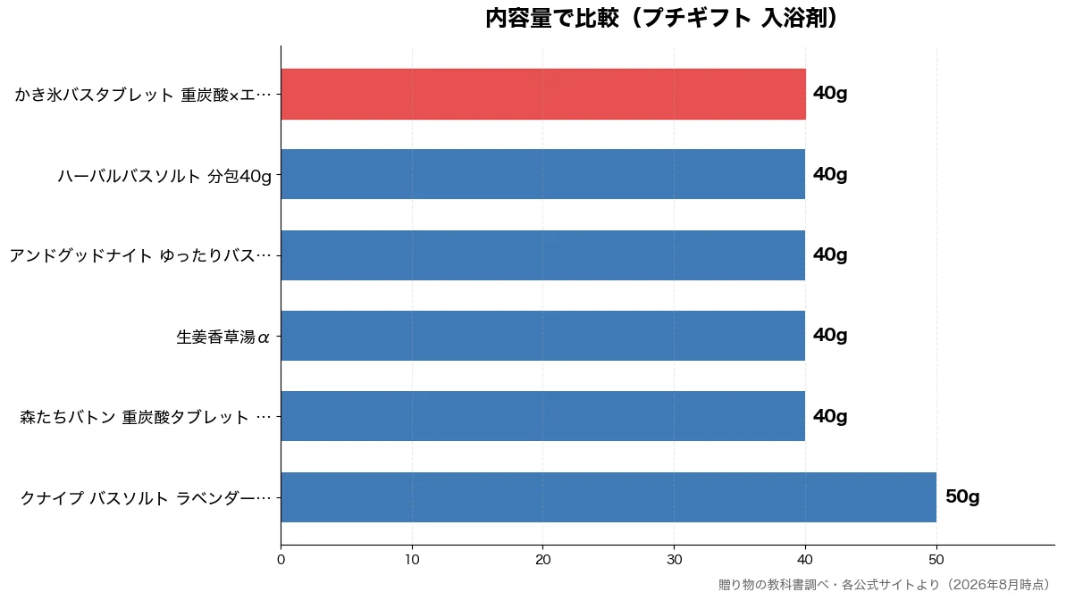 内容量の比較チャート(森たちバトン 重炭酸タブ 40g・生姜香草湯α 40g・アンドグッドナイト ゆっ 40g・ハーバルバスソルト 分包 40g)