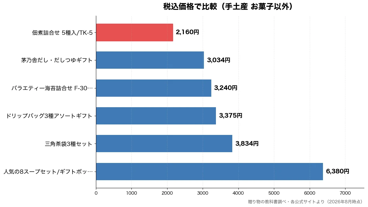 税込価格の比較チャート（佃煮詰合せ 5種入/TK 2,160円・茅乃舎だし・だしつゆギフ 3,034円・バラエティー海苔詰合せ  3,240円・ドリップバッグ3種アソー 3,375円）