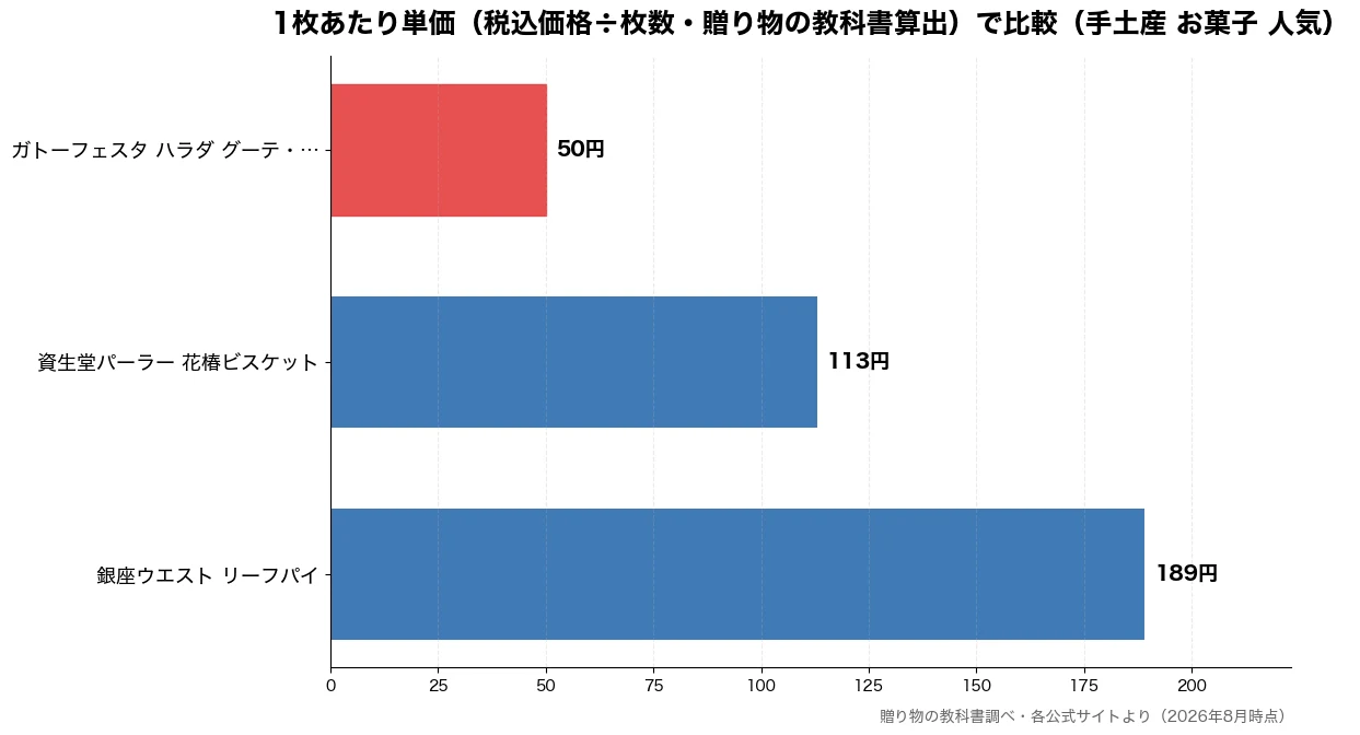 1枚あたり単価（税込価格÷枚数・贈り物の教科書算出）の比較チャート（ガトーフェスタ ハラダ  50円・資生堂パーラー 花椿ビス 113円・銀座ウエスト リーフパイ 189円）