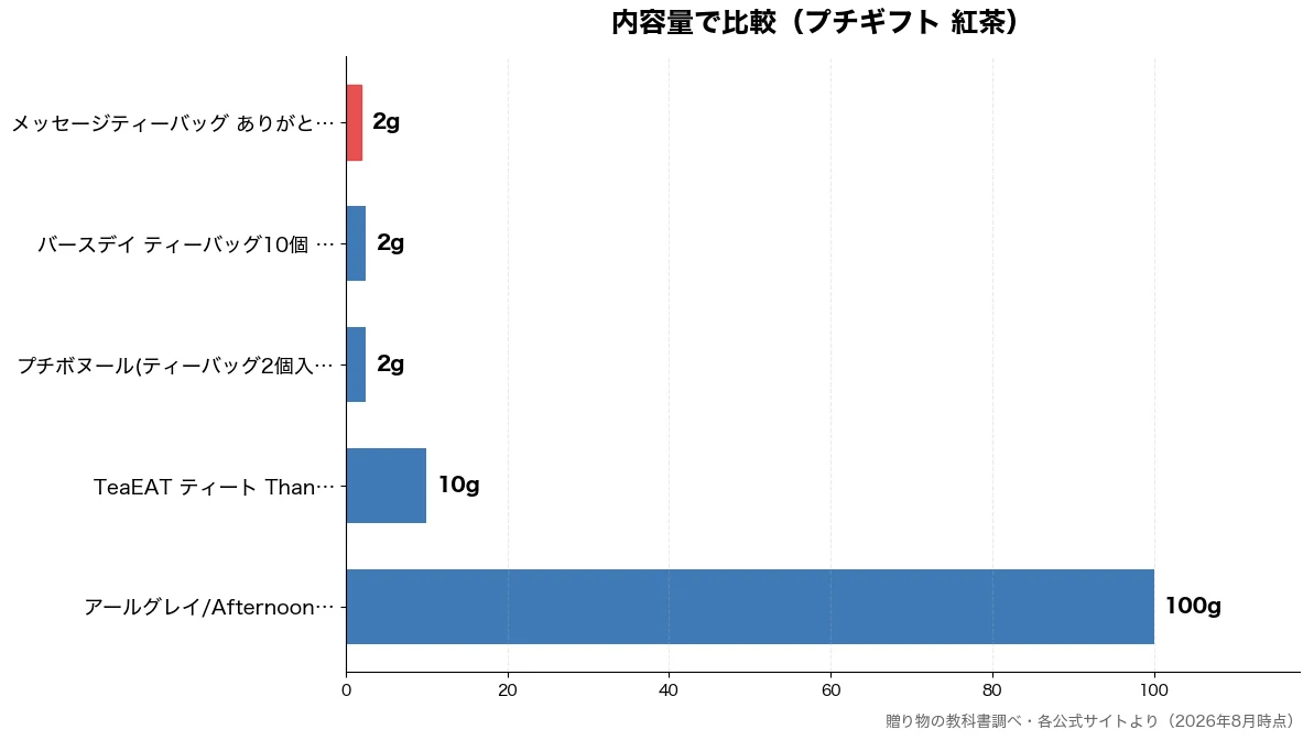 内容量の比較チャート(メッセージティーバッグ 2g・プチボヌール(ティーバッ 2g・バースデイ ティーバッグ 2g・TeaEAT ティート 10g)