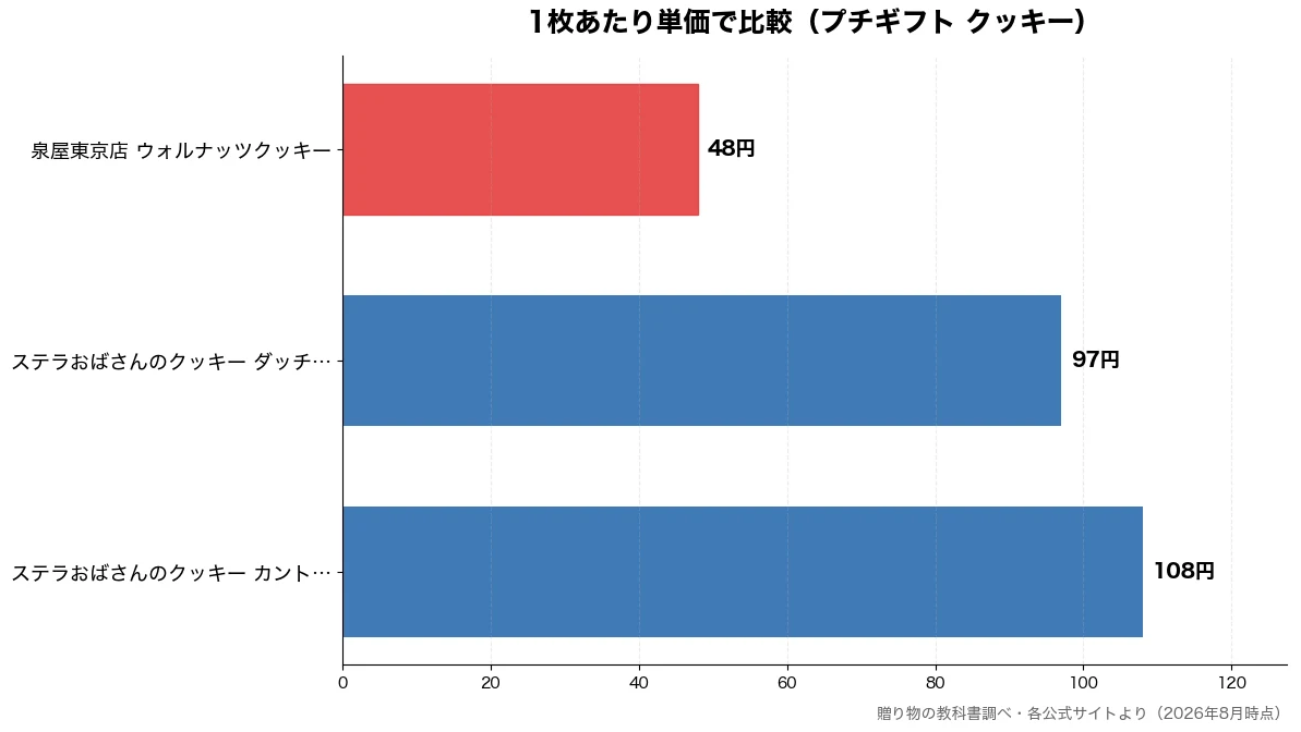 1枚あたり単価の比較チャート(泉屋東京店 ウォルナッツ 48円・ステラおばさんのクッキー 97円・ステラおばさんのクッキー 108円)