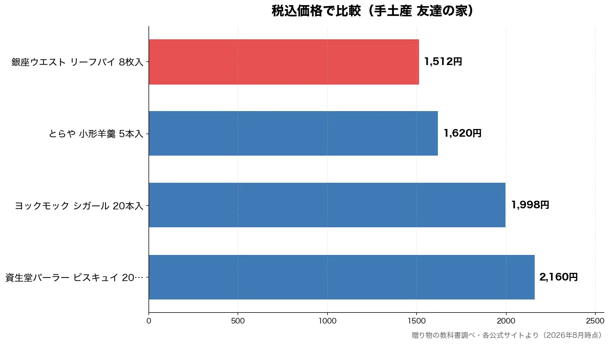 税込価格の比較チャート（銀座ウエスト リーフパイ 1,512円・とらや 小形羊羹 5本入 1,620円・ヨックモック シガール  1,998円・資生堂パーラー ビスキュ 2,160円）