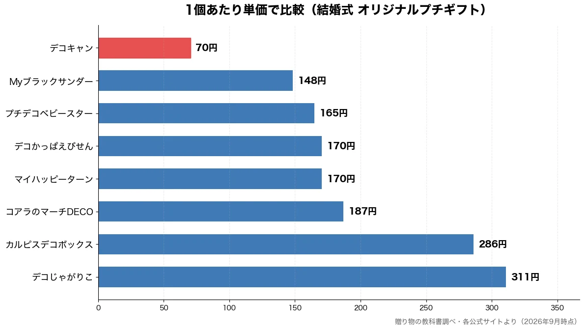 1個あたり単価の比較チャート(デコキャン 70円・Myブラックサンダー 148円・プチデコベビースター 165円・マイハッピーターン 170円)