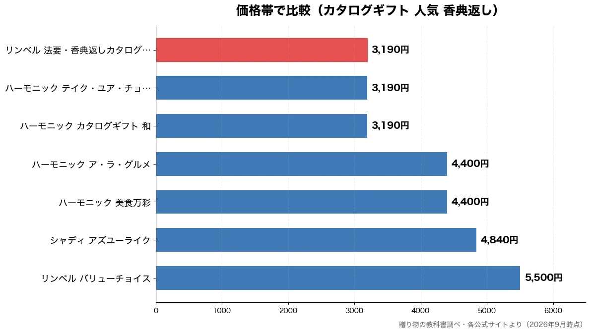 価格帯の比較チャート(ハーモニック カタログギ 3,190円・ハーモニック テイク・ユ 3,190円・リンベル 法要・香典返し 3,190円・ハーモニック 美食万彩 4,400円)