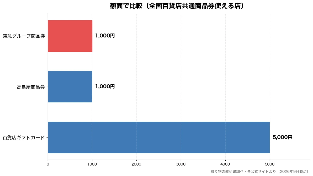 額面の比較チャート（高島屋商品券 1,000円・東急グループ商品券 1,000円・百貨店ギフトカード 5,000円）
