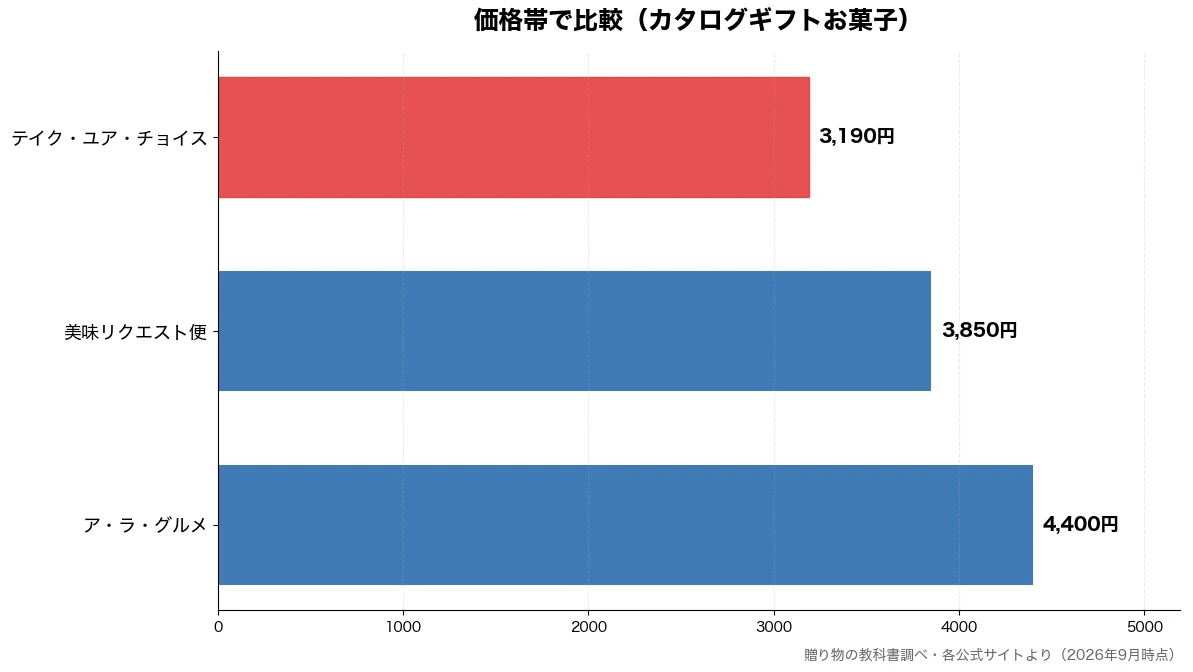 価格帯の比較チャート（テイク・ユア・チョイス 3,190円・美味リクエスト便 3,850円・ア・ラ・グルメ 4,400円）