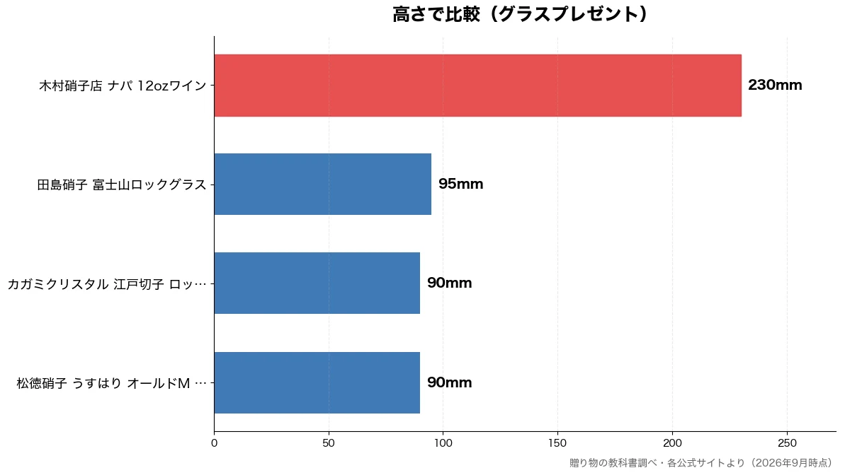 高さの比較チャート(松徳硝子 うすはり オー 90mm・カガミクリスタル 江戸切 90mm・田島硝子 富士山ロックグ 95mm・木村硝子店 ナパ 12o 230mm)