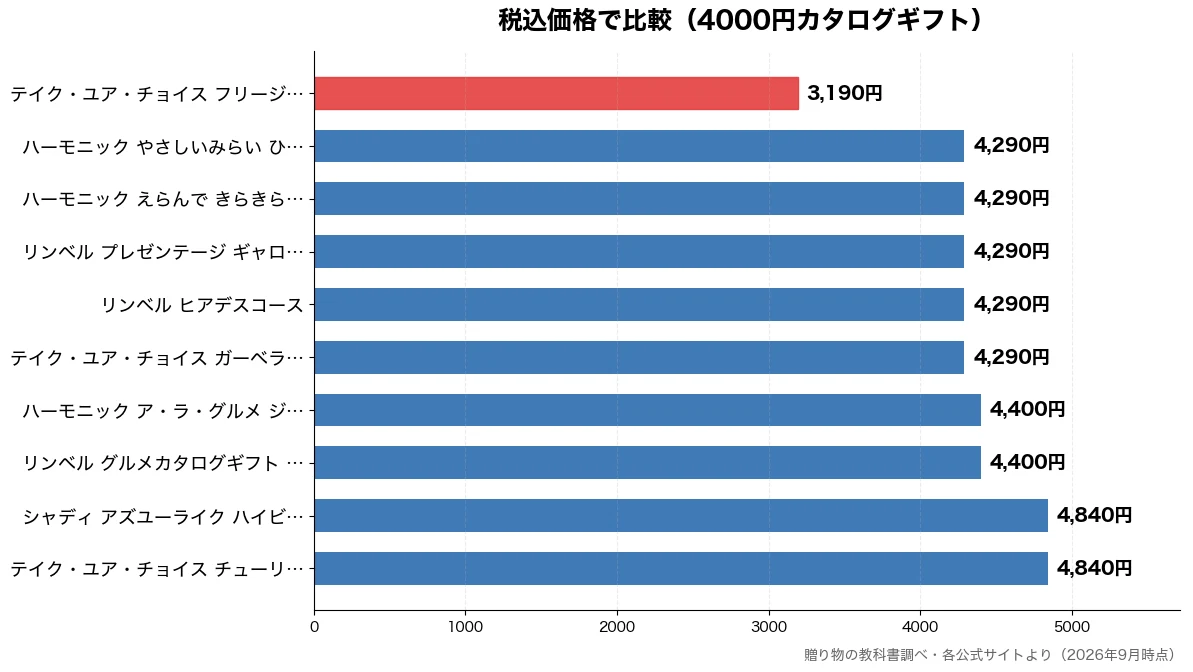 税込価格の比較チャート(テイク・ユア・チョイス 3,190円・テイク・ユア・チョイス 4,290円・リンベル ヒアデスコース 4,290円・リンベル プレゼンテージ 4,290円)