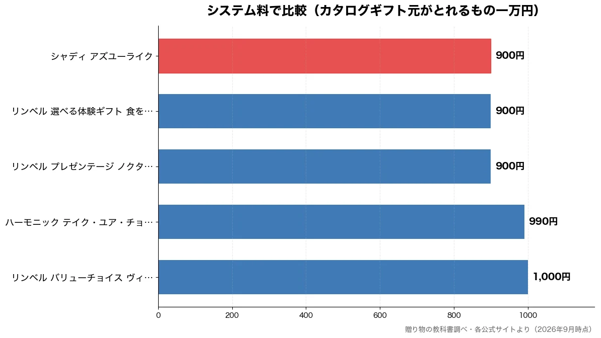 システム料の比較チャート（リンベル プレゼンテージ 900円・リンベル 選べる体験ギフ 900円・シャディ アズユーライク 900円・ハーモニック テイク・ユ 990円）