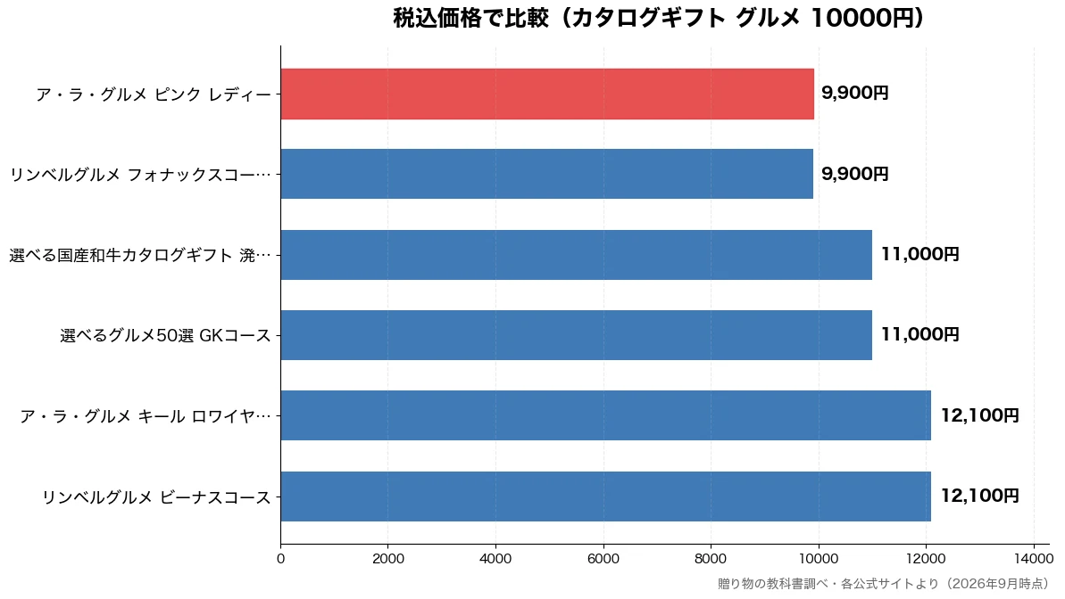 税込価格の比較チャート(リンベルグルメ フォナッ 9,900円・ア・ラ・グルメ ピンク 9,900円・選べるグルメ50選 GK 11,000円・選べる国産和牛カタログギ 11,000円)