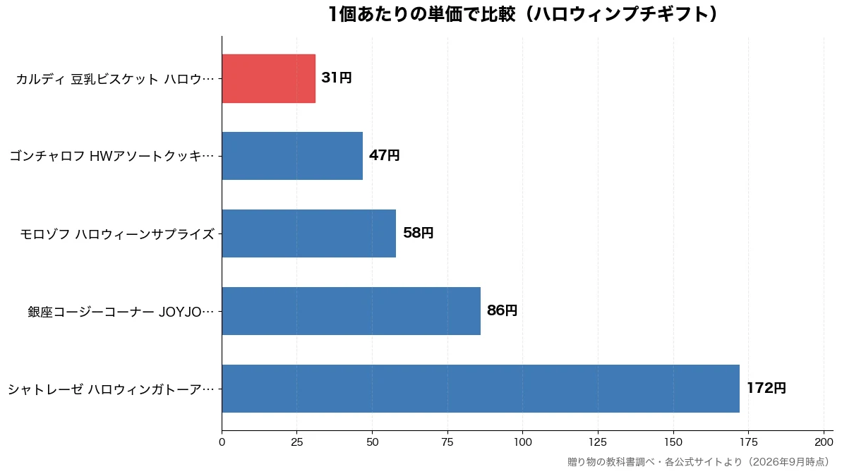 1個あたりの単価の比較チャート(カルディ 豆乳ビスケット 31円・ゴンチャロフ HWアソー 47円・モロゾフ ハロウィーンサ 58円・銀座コージーコーナー J 86円)