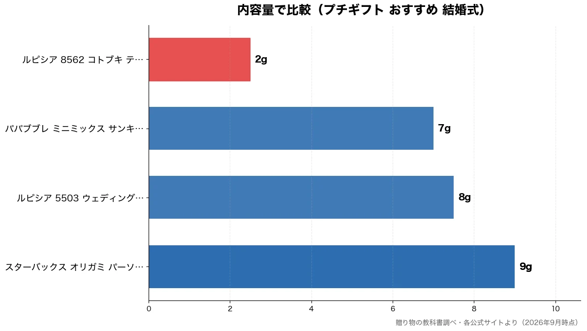 内容量の比較チャート(ルピシア 8562 コト 2g・パパブブレ ミニミックス 7g・ルピシア 5503 ウェ 8g・スターバックス オリガミ 9g)